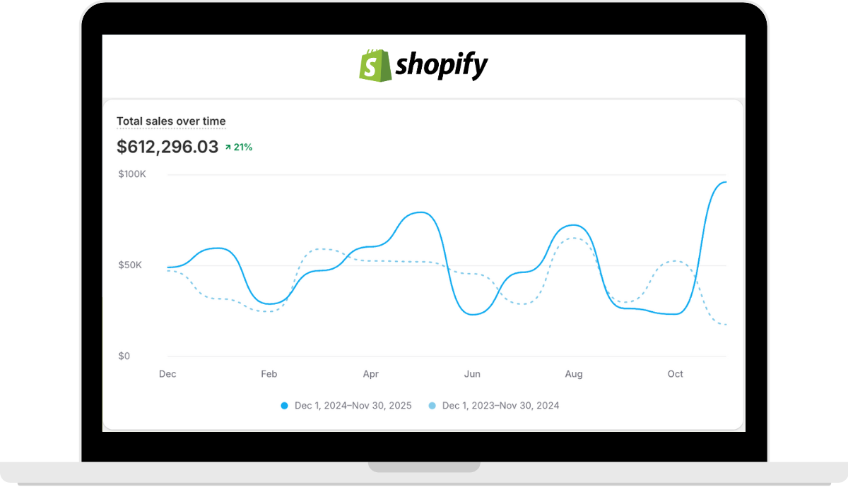 Shopify Health Brand 2 revenue results