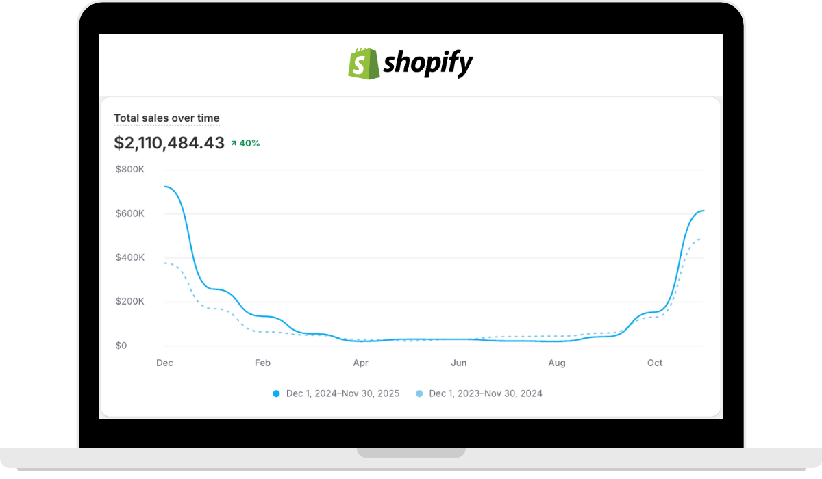Shopify Outdoors Brand revenue results